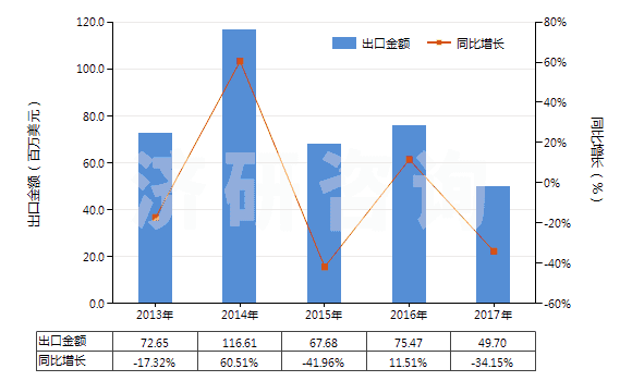 2013-2017年中國(guó)鍛軋鎢條、桿;型材及異型材,板、片、帶、箔(但簡(jiǎn)單燒結(jié)而成條、桿的除外)(HS81019910)出口總額及增速統(tǒng)計(jì)